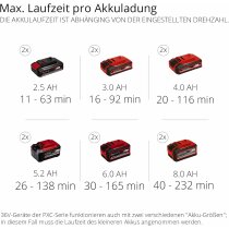 Einhell Professional Laubbläser GP-LB 36/210 Li E-36V 816m³/h + Akku 4.0 Ah + Ladegerät