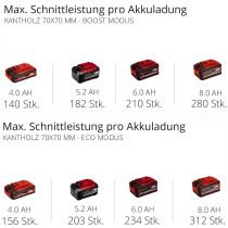 Einhell 18V-Kettensäge FORTEXXA 18/30 mit Akku 4.0 Ah, Ladegerät 30 cm Schwert