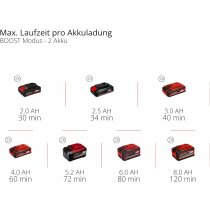 Einhell Akku-Gartenpumpe AQUINNA 18/30 F LED ( 2 x 18V )  ECO-Schalter