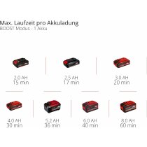 Einhell Akku-Gartenpumpe AQUINNA 18/30 F LED ( 2 x 18V )  ECO-Schalter