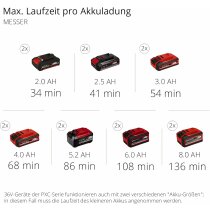 Einhell GE-LM 36/4in1 Li-36V Heckenschere, Kettensäge,Trimmer,Motorsense 2 x !8V Multifunktionswerkzeug