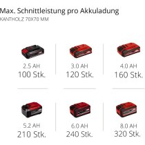 Einhell Professional Einhand-Akku-Kettensäge FORTEXXA 18/20 TH 18V Akku 4.0 Ah