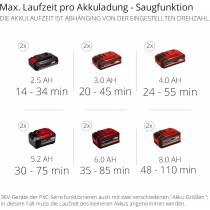 Einhell Akku-Laubsauger / Bläser GE-CL 36/230 Li E- 18V 2 x Akku 4.0 Ah 2 x Ladegerät