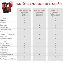 Einhell Professional Akku-Tacker FIXETTO 18/38 S 18V, 60 Schuss/min max. 40 mm Klammerlänge,,, Einzel-/Serienschuss Akku 2,5 Ah Ladegerät